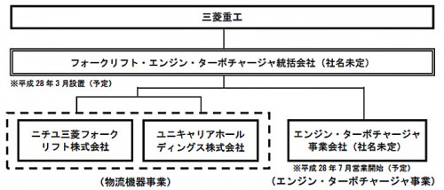 20160204mitsubishig 500x214 - 三菱重工／ユニキャリアホールディングスの株式取得