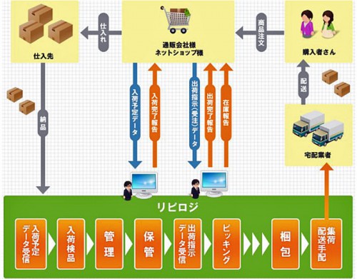 20160209zeus 500x391 - ゼウス、スタークス／業務提携で物流クラウドソーシングサービスの取扱開始