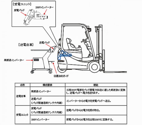 20160212daihuku3 500x440 - ダイフク／電動フォークリフト向けの非接触充電システムを実用化