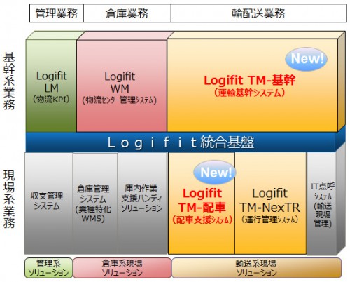 20160212fujitsu1 500x402 - 富士通／荷主・輸配送企業向けに輸配送ソリューション強化