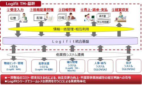 20160212fujitsu2 500x300 - 富士通／荷主・輸配送企業向けに輸配送ソリューション強化