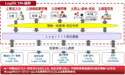 20160212fujitsu2 500x300 - 富士通／荷主・輸配送企業向けに輸配送ソリューション強化