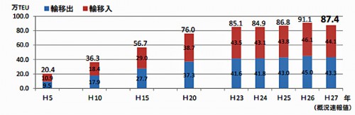 20160216hakata 500x163 - 博多港／2015年の国際海上コンテナ個数、過去2番目の取扱個数