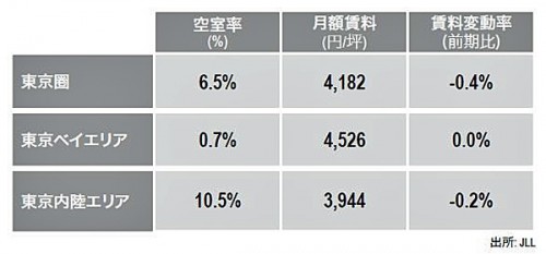 20160216jll1 500x233 - 東京圏の大型物流施設市場／賃料緩やかに上昇と予測
