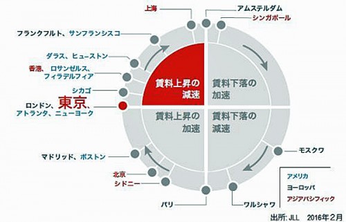 20160216jll2 500x321 - 東京圏の大型物流施設市場／賃料緩やかに上昇と予測