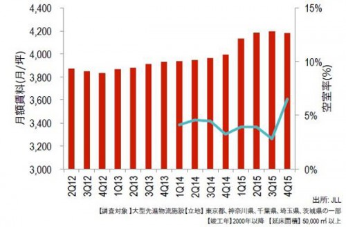 20160216jll3 500x328 - 東京圏の大型物流施設市場／賃料緩やかに上昇と予測