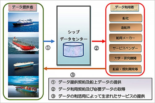 20160217mol 500x333 - 商船三井／運航船の船上データを蓄積、海事産業のイノベーションを支援