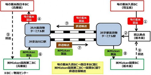 20160218ajinomoto 500x250 - 味の素、Mizkan／共同で鉄道往復輸送、関東・関西間で3月開始