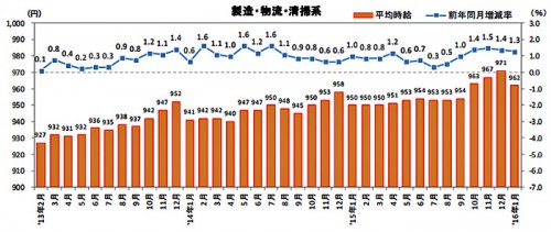 20160218recruitj 500x211 - 物流系の平均時給／48か月連続アップ、中型・大型ドライバー0.6％減