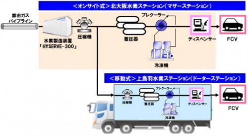 20160219oosakagas1 500x276 - 大阪ガス／京都初の移動式水素ステーション完成
