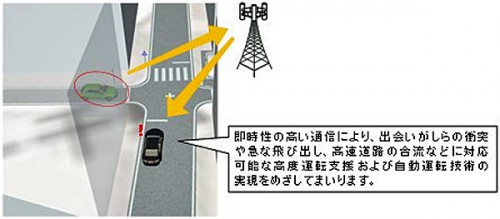 20160222densonttdocomo 500x219 - デンソー、NTTドコモ／高度運転支援と自動運転技術の研究開発で協力合意