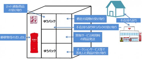 20160226yubin1 500x209 - 日本郵便／宅配ロッカー「はこぽす」、機能・エリア拡大