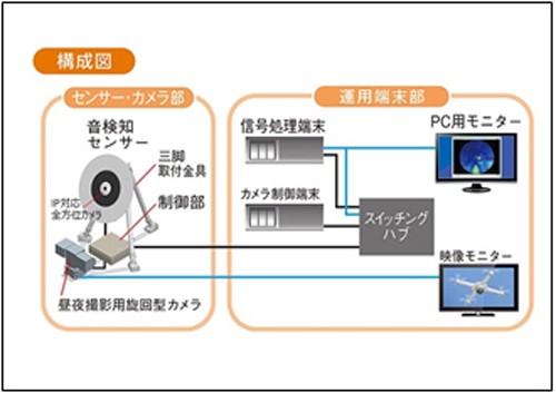 20160304panasonic2 500x353 - パナソニック／300m先のドローンを検知するシステム開発