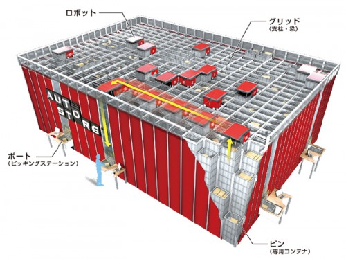 20160311okamura4 500x374 - 岡村製作所／ニトリにロボット物流システム国内初納入、生産性3.75倍に
