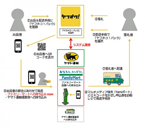 20160314yamato 500x441 - ヤマト運輸／ヤフオク!配送サービス、ファミリーマートで取扱開始