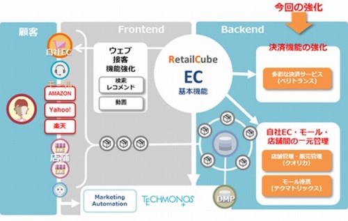 20160315tis 500x317 - TIS／販売チャネルの一元管理と物流、CRM、販売分析システム構築