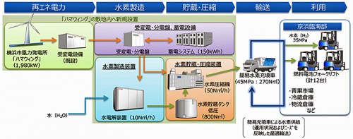 20160315toyota 500x197 - トヨタ、神奈川県／水素サプライチェーン構築で燃料電池フォークリフトへ