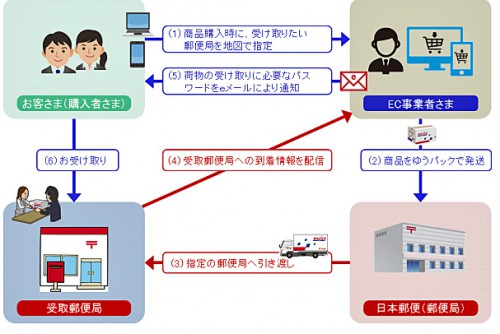 20160316yubin 500x334 - 日本郵便／ネット通販商品の郵便局窓口受取を開始