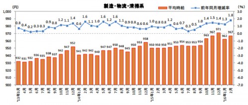 20160317recrute 500x212 - 物流系の平均時給／49か月連続アップ、フォークリフトオペレータ6.1％増