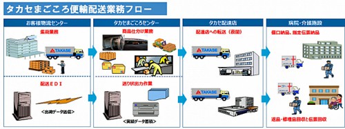 20160322takase1 500x187 - タカセ／医療・介護用品の共同配送サービス開始