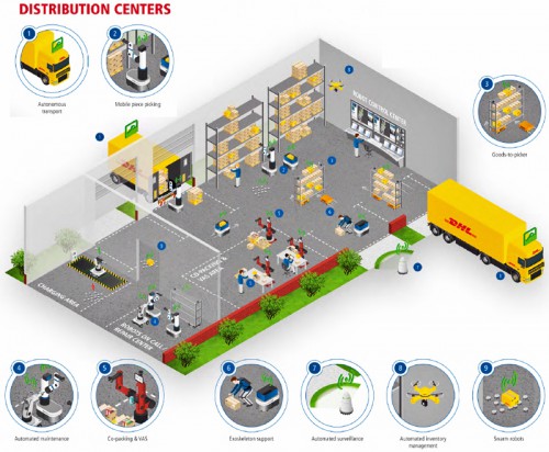 20160324dhl1 500x412 - DHL／物流分野でのロボット動向調査報告書、ロボットの役割を検証開始