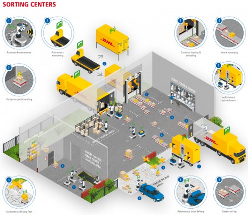 20160324dhl2 500x435 - DHL／物流分野でのロボット動向調査報告書、ロボットの役割を検証開始