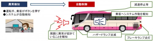 20160329kokosyo 500x134 - 国交省／「ドライバー異常時対応システム」のガイドライン策定
