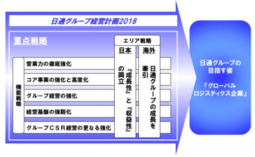 20160331nittsu 500x309 - 日通／2019年に売上高2兆1500億円