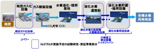 20160401hystra 500x162 - 水素サプライチェーンの推進機構／設立