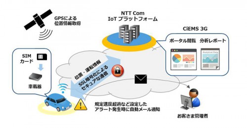 20160411nttcom 500x259 - NTT Com／営業車両の運行管理を手軽に実現するIoTトライアルパック提供