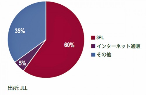 20160414jll2 500x325 - JLL／関西の物流不動産市場を分析、2020年までに賃料上昇率は6.2％