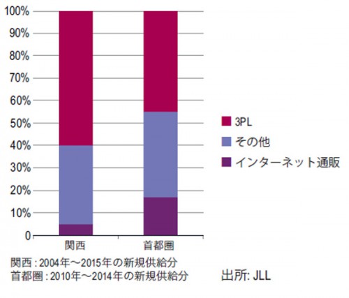20160414jll3 500x427 - JLL／関西の物流不動産市場を分析、2020年までに賃料上昇率は6.2％