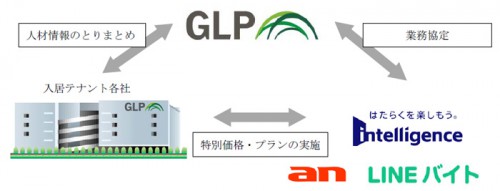 20160419glp 500x191 - GLP／人材派遣会社と業務提携