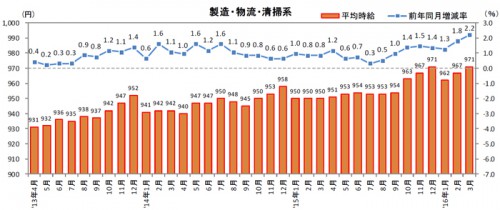 20160420recruit 500x210 - 物流系の平均時給／50か月連続アップ、フォークリフトオペレータ6.3％増