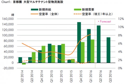 20160421cbre1 500x338 - CBRE／首都圏大型物流施設の新規需要、高水準も地域間格差拡大