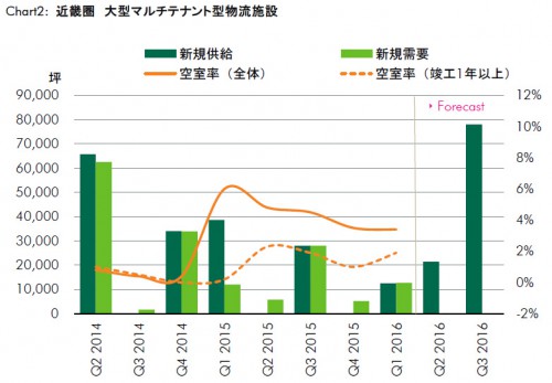 20160421cbre2 500x347 - CBRE／首都圏大型物流施設の新規需要、高水準も地域間格差拡大