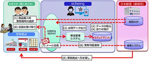 20160426yubin1 500x206 - 日本郵便ほか／ecbeingのECサイト構築パッケージソフトとシステム連携