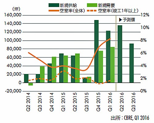 20160428cbre1 500x399 - 首都圏の大型物流施設の新規需要／2012年以降3番目の高水準