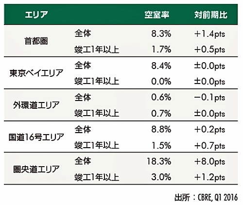 20160428cbre2 500x422 - 首都圏の大型物流施設の新規需要／2012年以降3番目の高水準