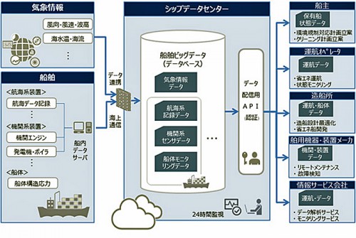 20160506fujitsu 500x335 - 富士通／日本海事協会に船舶ビッグデータプラットフォームを構築