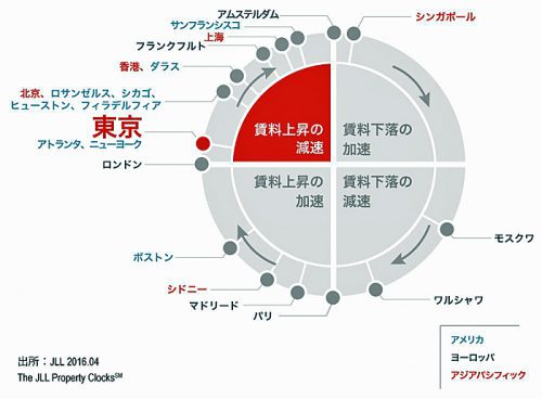 20160510jll2 500x368 - JLL／東京圏のロジスティクス市場、賃料下落・空室率上昇