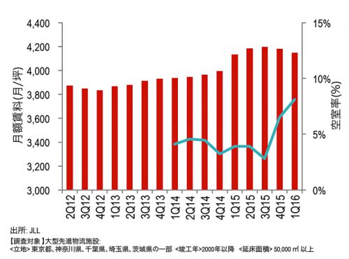 20160510jll3 500x371 - JLL／東京圏のロジスティクス市場、賃料下落・空室率上昇