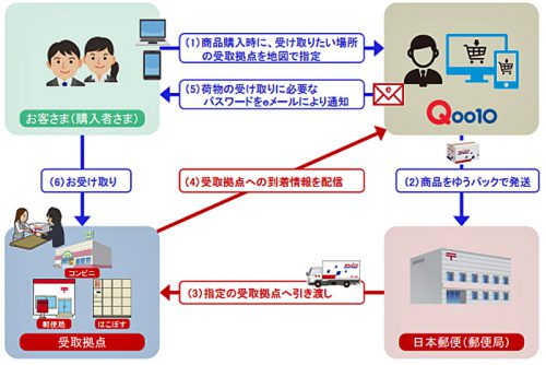 20160510jpost21 500x334 - 日本郵便／Qoo10が日本郵便のコンビニ・郵便局窓口受取サービスを導入