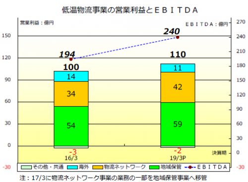 20160511nichirei1 500x367 - ニチレイ／低温物流の2018年度売上高2030億円目指す、欧州強化