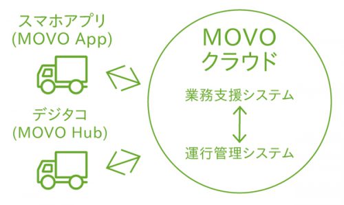 20160517hacobu1 500x298 - Hacobu／運送業務＆運行管理のクラウド型システム導入セミナー、6月3日開催