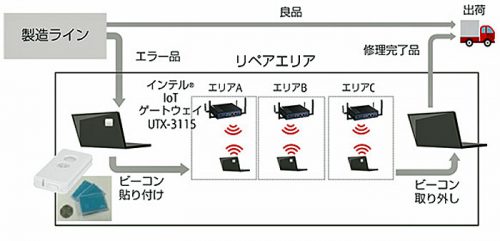 20160519fujitsu 500x241 - 富士通／製造工程見える化実験で、輸送コストを30％削減