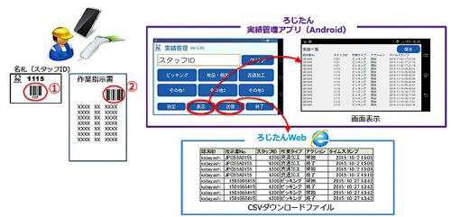 20160524nittsusoken 1 500x241 - 日通総研／倉庫作業分析ツールの実績管理アプリにデータ集計機能を追加