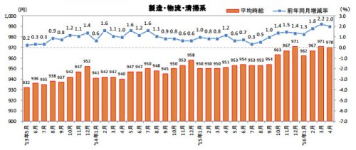 20160524recurute 500x211 - 物流系の平均時給／51か月連続アップ、フォークリフトオペレータ10.3％増