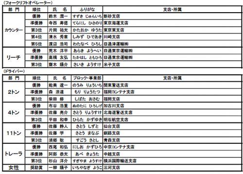 20160525nittsu 500x358 - 日通／グループ全国ドライバー・フォークリフトオペレーターコンテスト開催