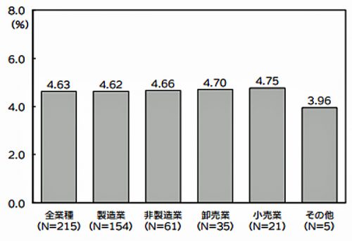 20160527jils2 500x342 - 物流コスト調査／全業種平均の売上高物流コスト比率は4.63％に